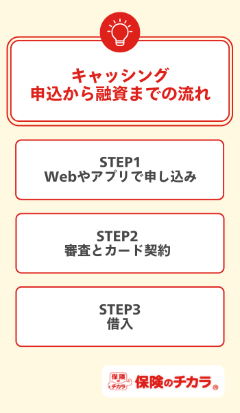 キャッシング 流れ