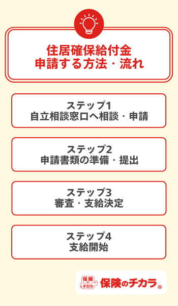 住居確保給付金 流れ