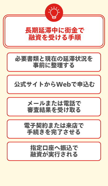 長期延滞中に街金で融資を受ける手順 大見出し直下画像