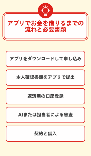 アプリでお金を借りるまでの流れと必要書類