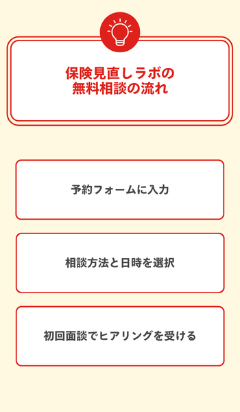 大見出し直下画像 保険見直しラボの無料相談の流れ