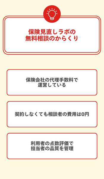 大見出し直下画像 保険見直しラボの無料相談のからくり