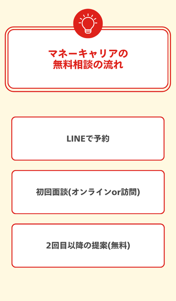 大見出し直下画像 マネーキャリアの無料相談の流れ