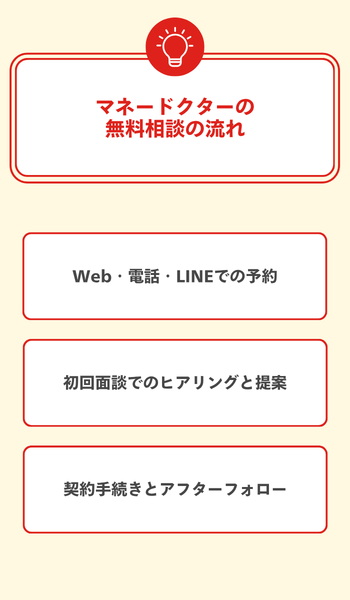 大見出し直下画像 マネードクターの無料相談の流れ