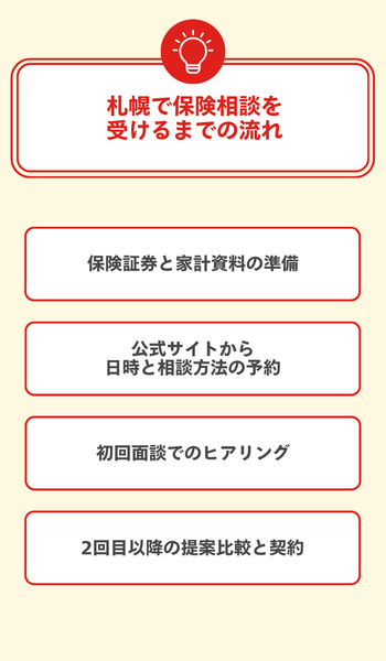 大見出し直下画像 札幌で保険相談を受けるまでの流れ