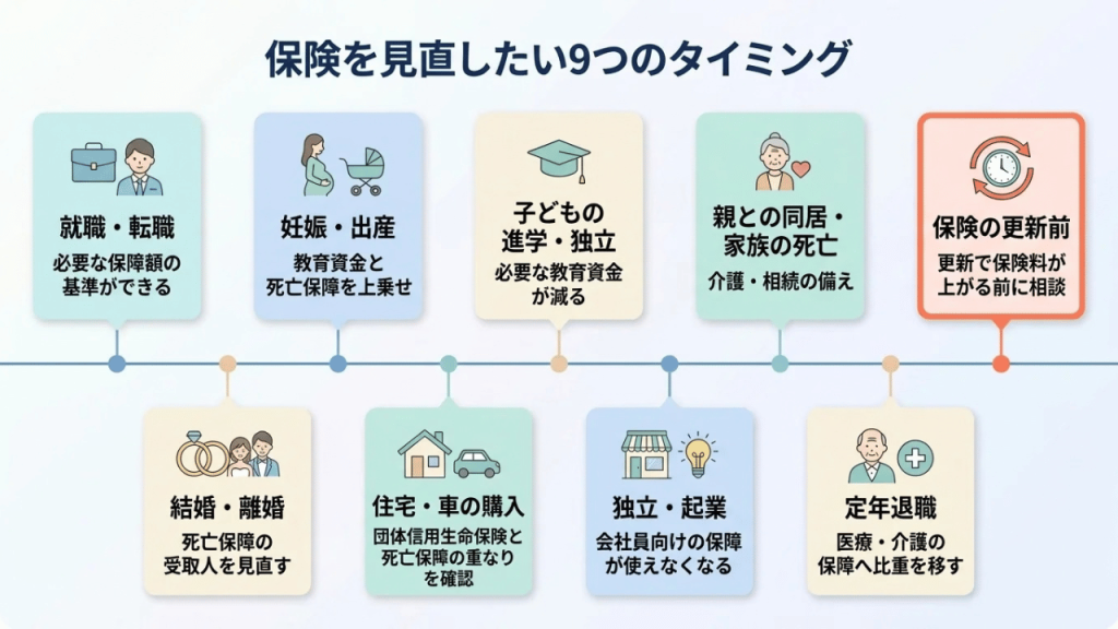 保険を見直したい9つのタイミング