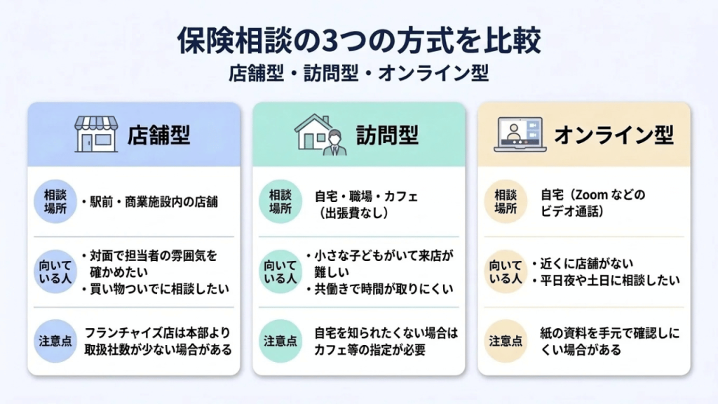 保険相談の店舗型・訪問型・オンライン型の比較表