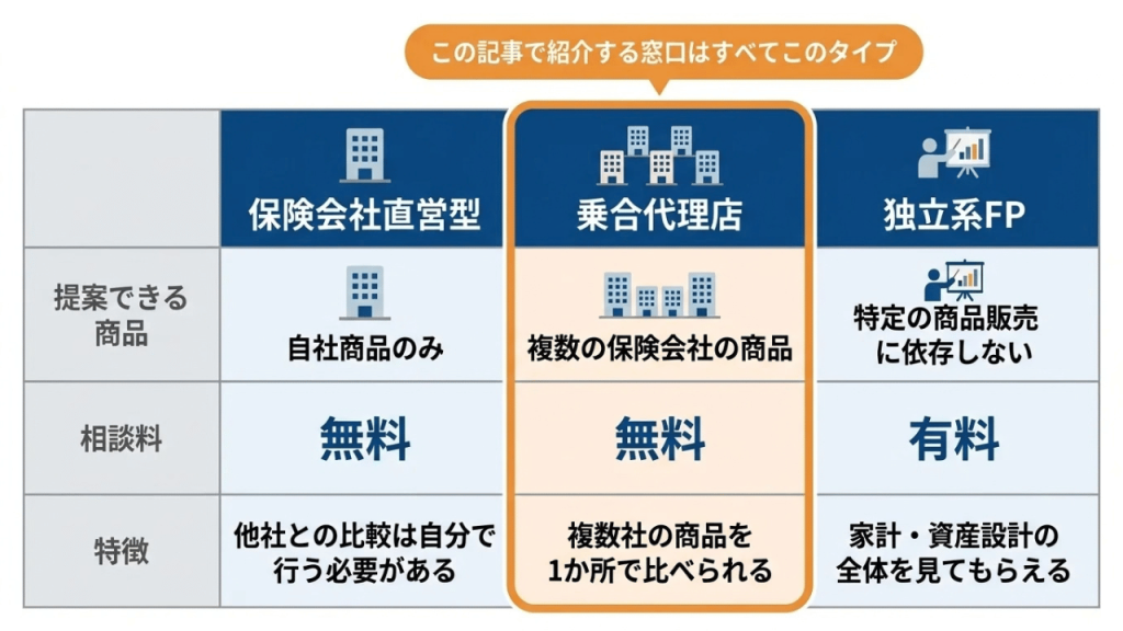 保険相談の店舗型・訪問型・オンライン型の比較表