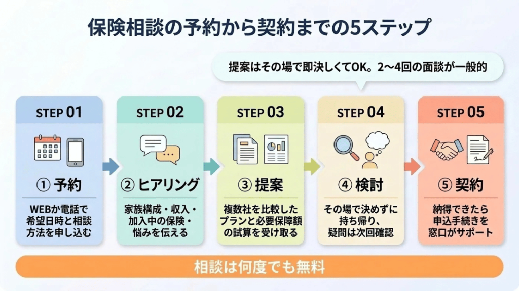 保険相談の予約から契約までの5ステップ