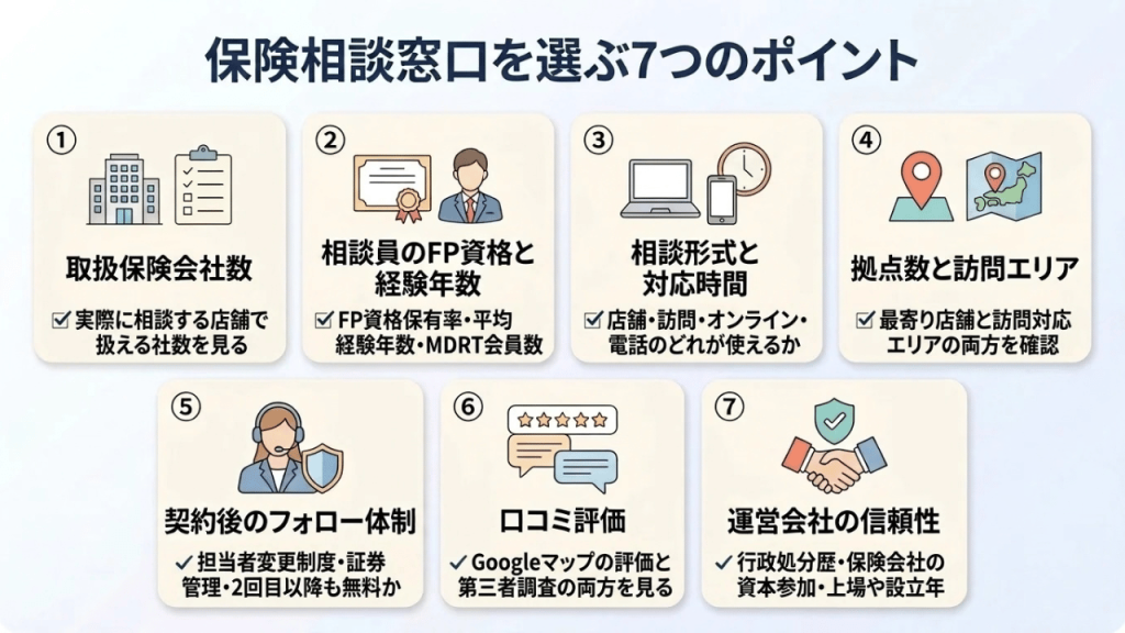 保険相談窓口を選ぶ7つのポイント