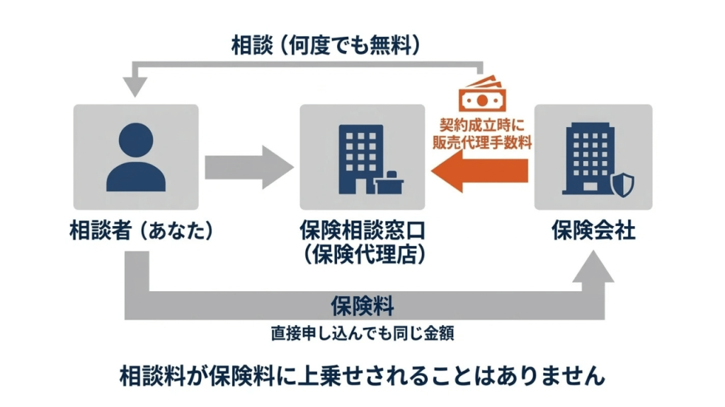 保険相談が無料の仕組み図解