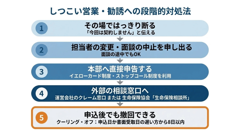しつこい営業・勧誘への段階的対処法5ステップ